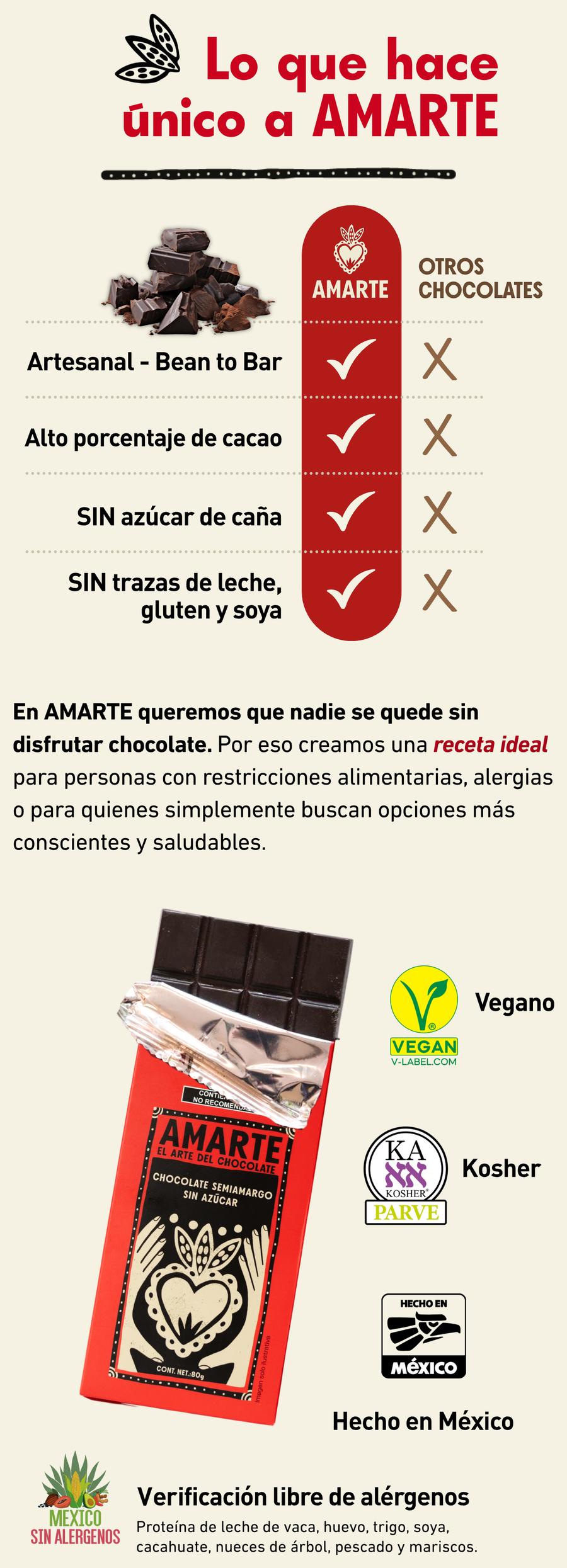 Lo que hace único a AMARTE, versión para celular: chocolate artesanal bean to bar, alto porcentaje de cacao, sin azúcar de caña y sin trazas de leche, gluten ni soya. Vegano, Kosher, hecho en México y con verificación libre de alérgenos.